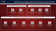Israël affirme avoir tué plus de 10 commandants du Hezbollah