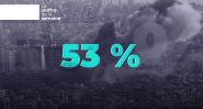 53% des travailleurs libanais sur le fil du rasoir