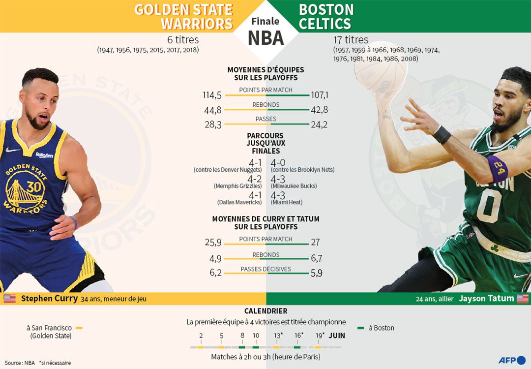 Finale NBA: Celtics-Warriors, étendre le règne, poursuivre la dynastie