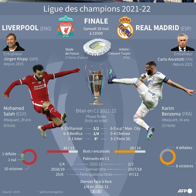 Liverpool-Real Madrid, classique éternel et très encadré