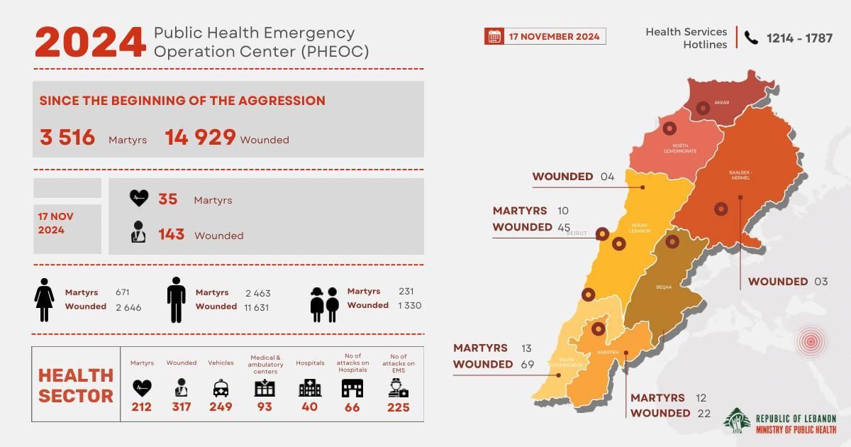 35 tués et 143 blessés dans les frappes israéliennes de dimanche