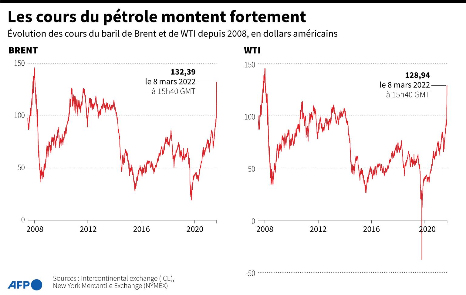 Pétrole: le baril de WTI dépasse les 100 dollars poussé par le conflit au Moyen-Orient