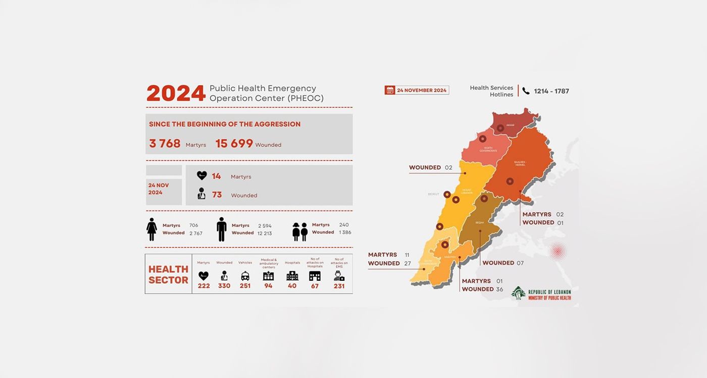 Liban: 3.768 tués et 15.699 blessés depuis le début de la guerre