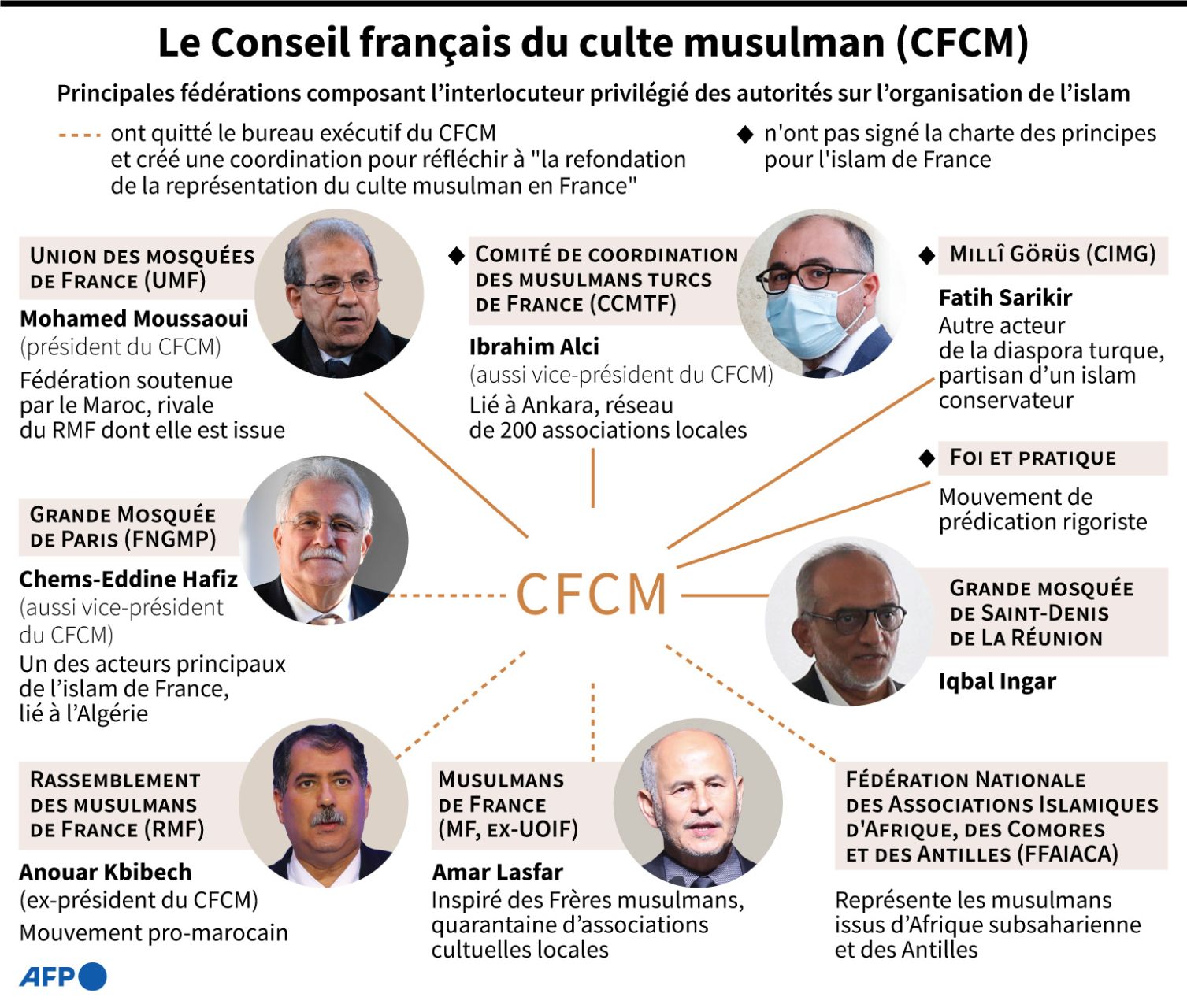 Islam en France: les instances représentatives en pleine restructuration