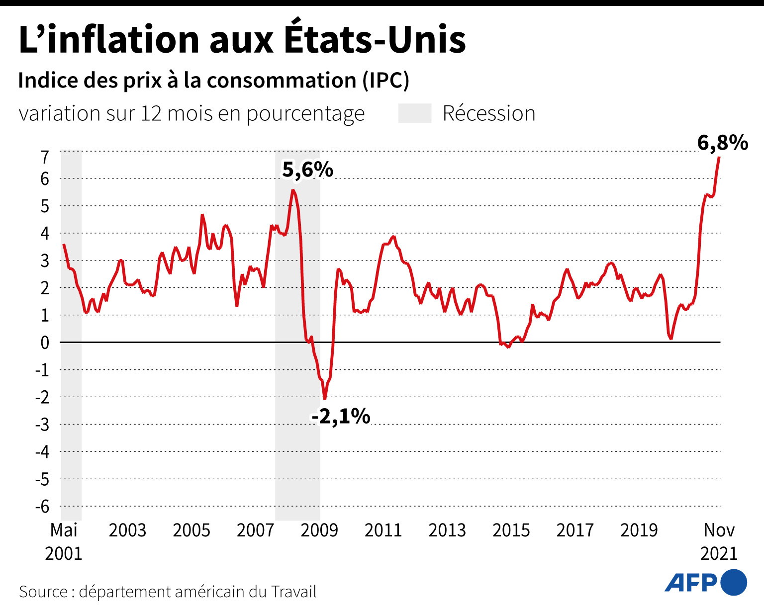 La Fed préfère patienter avant de sévir contre l'inflation