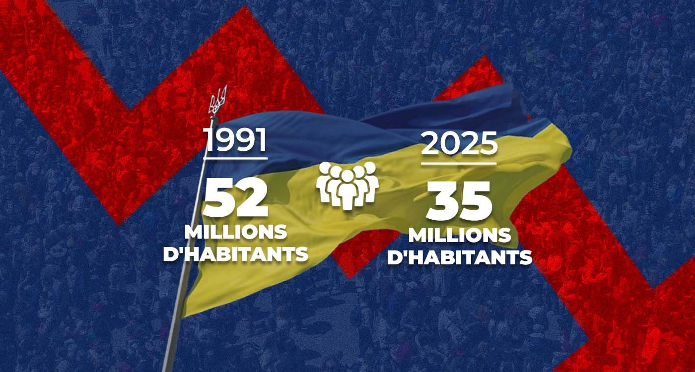 L’Ukraine a perdu près de la moitié de sa population depuis 1991