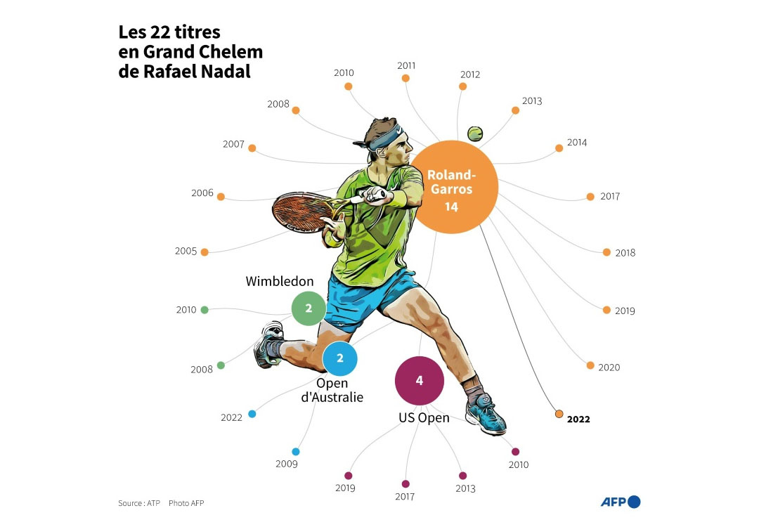 Nadal insatiable, increvable, imbattable