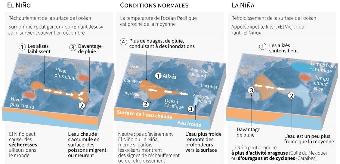 Le monde menacé de nouveau par l'enfer d'El Nino