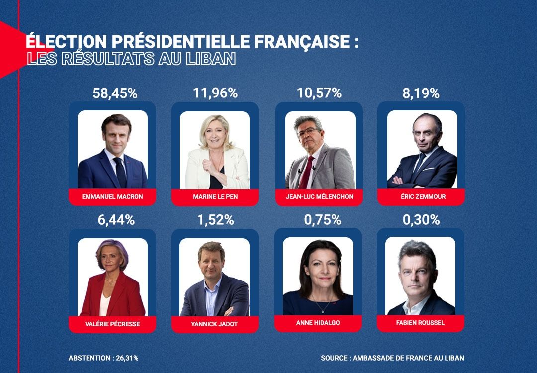 Élection présidentielle française : les résultats au Liban