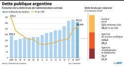 Dette publique: l'Argentine annonce un accord salvateur avec le FMI