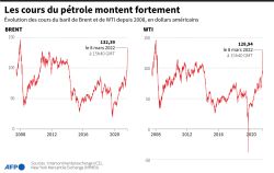 Pétrole: le baril de WTI dépasse les 100 dollars poussé par le conflit au Moyen-Orient