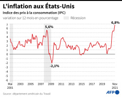 La Fed préfère patienter avant de sévir contre l'inflation