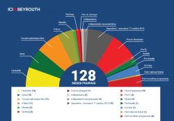 Le rapport de forces dans la nouvelle Chambre