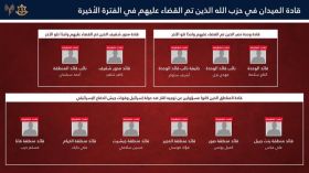 Israël affirme avoir tué plus de 10 commandants du Hezbollah