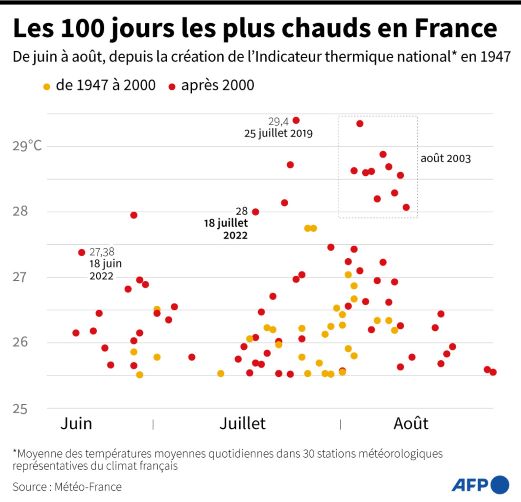 France canicule