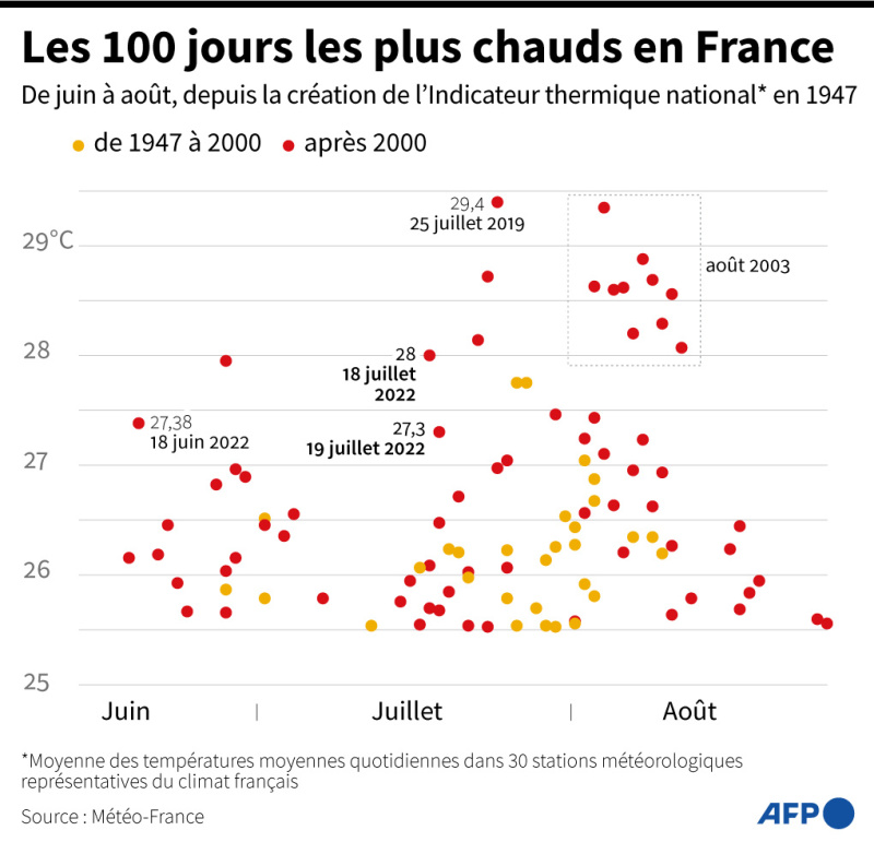 Canicule