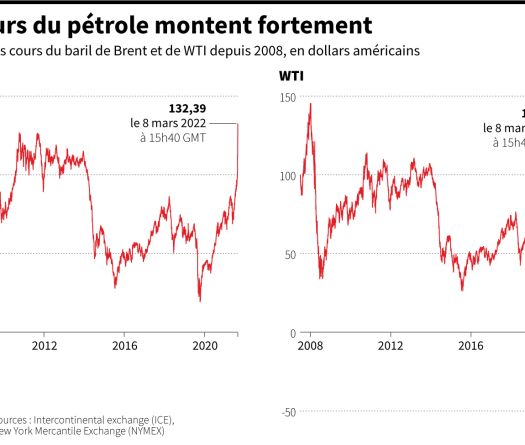 Marchés mondiaux: le pétrole se hisse à plus de 100 dollars, les taux grimpent