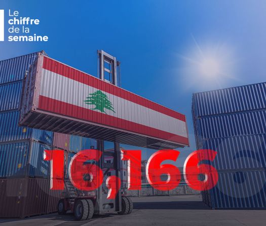 Importations record, exportations faibles&nbsp;: le Liban replonge dans ses déséquilibres