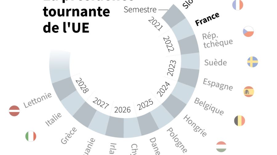 La France prend samedi la présidence tournante de l'Union européenne
