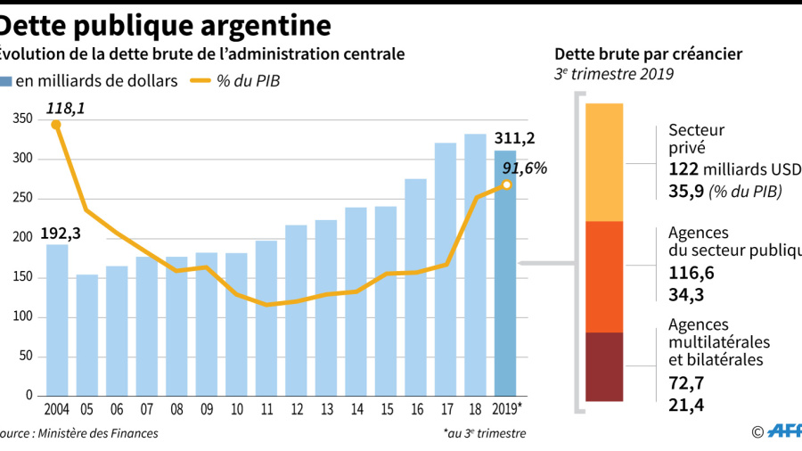 Dette publique: l'Argentine annonce un accord salvateur avec le FMI