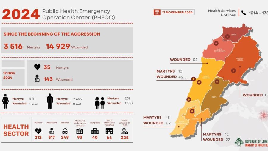 35 tués et 143 blessés dans les frappes israéliennes de dimanche