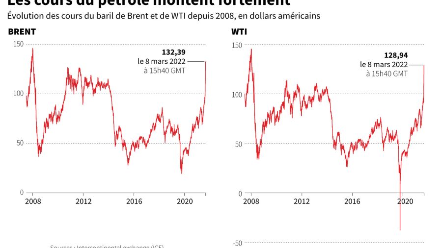 Marchés mondiaux: le pétrole se hisse à plus de 100 dollars, les taux grimpent