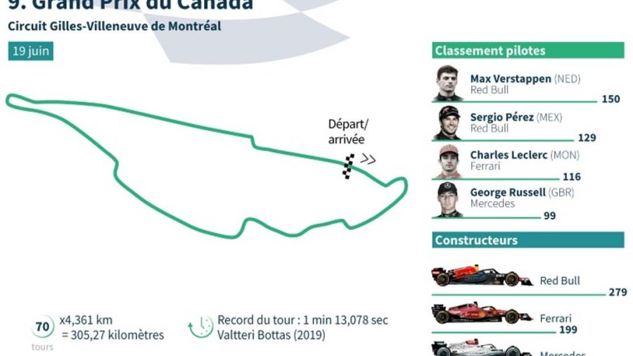 Verstappen en pole, Leclerc en fond de grille au Canada