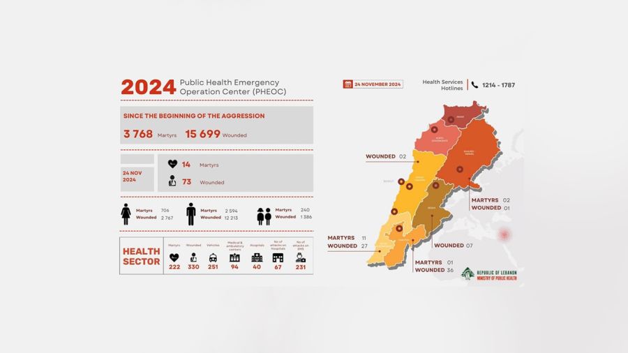 Liban: 3.768 tués et 15.699 blessés depuis le début de la guerre