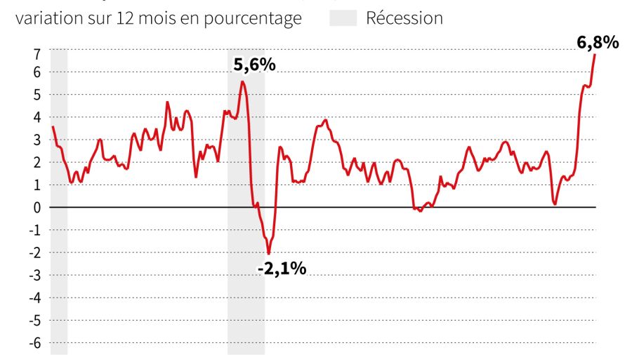 La Fed préfère patienter avant de sévir contre l'inflation