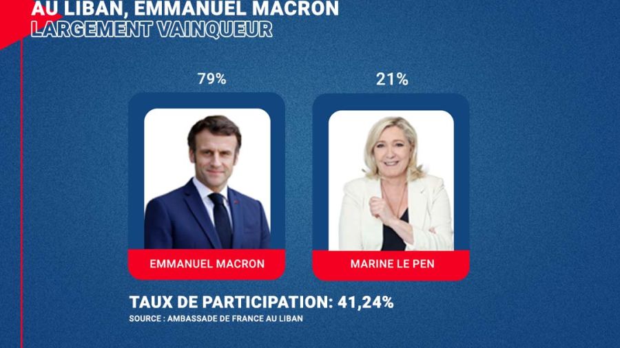 Au Liban, Emmanuel Macron largement vainqueur