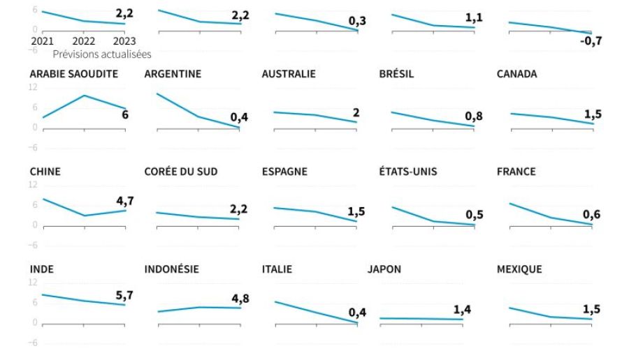 La croissance mondiale 2025 révisée à la baisse par l'OCDE, sur fond d'incertitudes et de tensions commericales