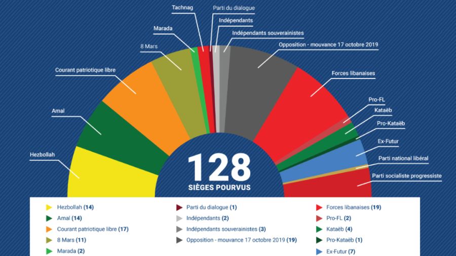Le rapport de forces dans la nouvelle Chambre