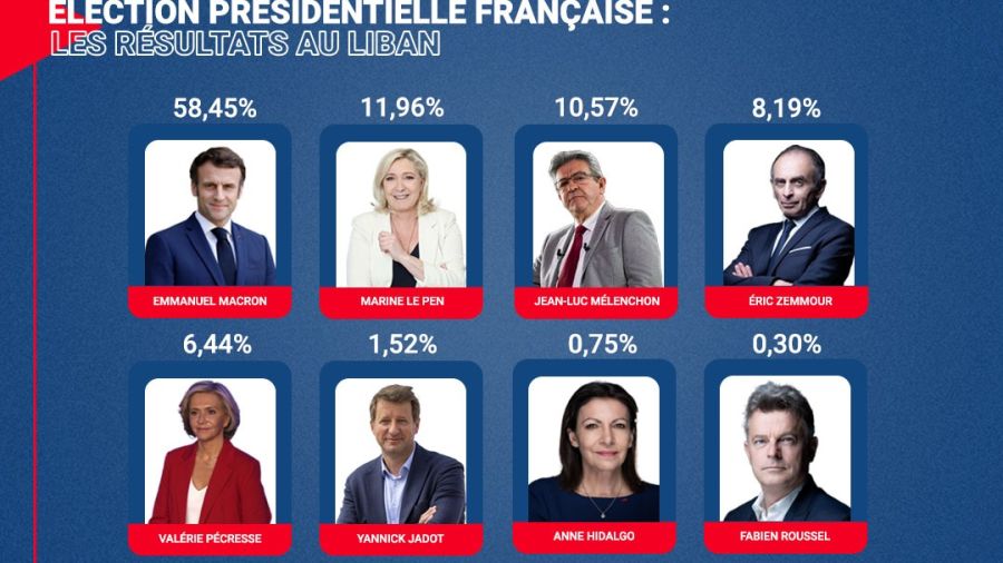 Élection présidentielle française : les résultats au Liban