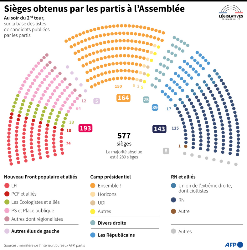 Nombre de sièges obtenus à l'Assemblée nationale par parti et alliance, à l'issue du second tour des élections législatives 2024 - AFP / AFP / NALINI LEPETIT-CHELLA