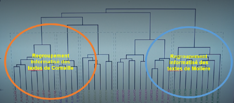 Séparation informatisée des textes de Corneille à gauche et ceux de Molière, à droite