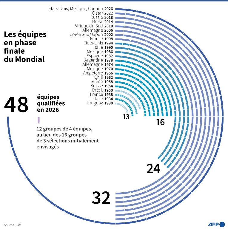 Football : « La FIFA doit revoir le format de la Coupe du monde 2026 »